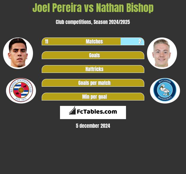 Joel Pereira vs Nathan Bishop h2h player stats