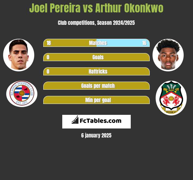 Joel Pereira vs Arthur Okonkwo h2h player stats