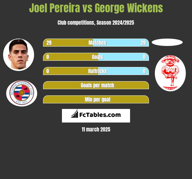 Joel Pereira vs George Wickens h2h player stats