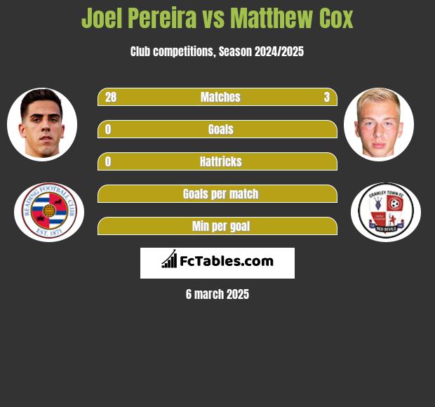 Joel Pereira vs Matthew Cox h2h player stats