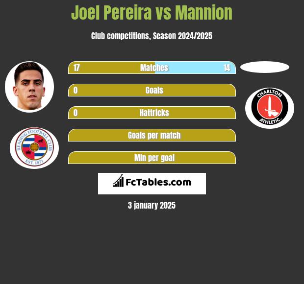 Joel Pereira vs Mannion h2h player stats