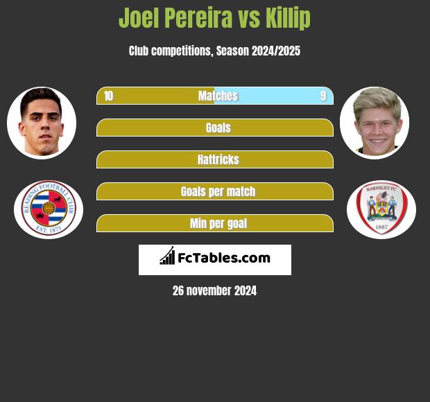 Joel Pereira vs Killip h2h player stats