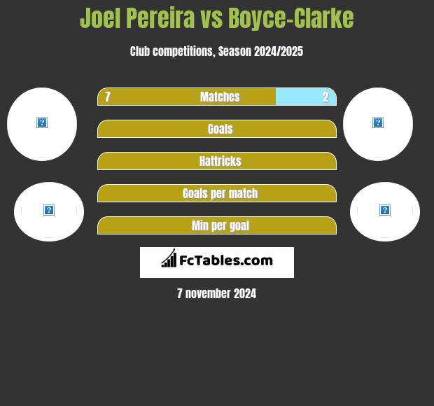 Joel Pereira vs Boyce-Clarke h2h player stats