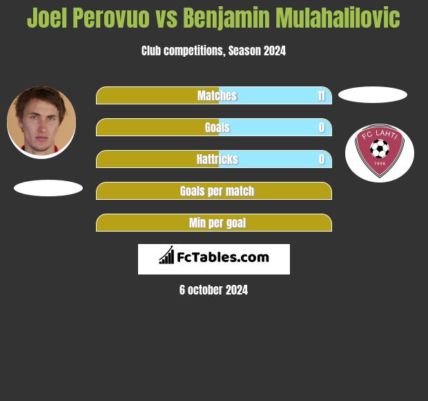 Joel Perovuo vs Benjamin Mulahalilovic h2h player stats