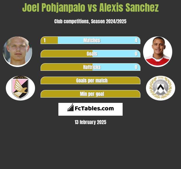 Joel Pohjanpalo vs Alexis Sanchez h2h player stats