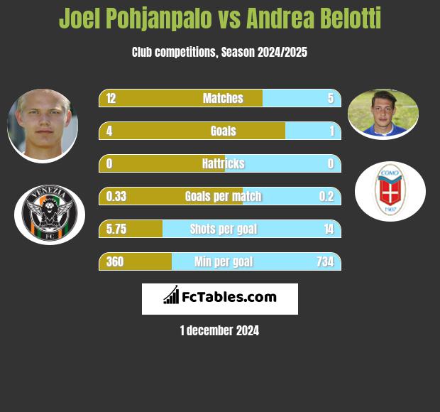 Joel Pohjanpalo vs Andrea Belotti h2h player stats