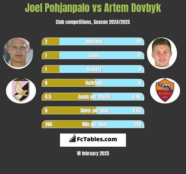 Joel Pohjanpalo vs Artem Dowbyk h2h player stats