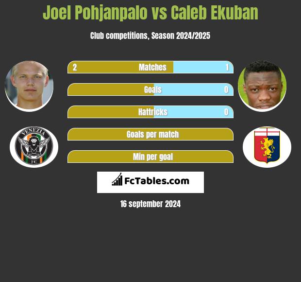 Joel Pohjanpalo vs Caleb Ekuban h2h player stats