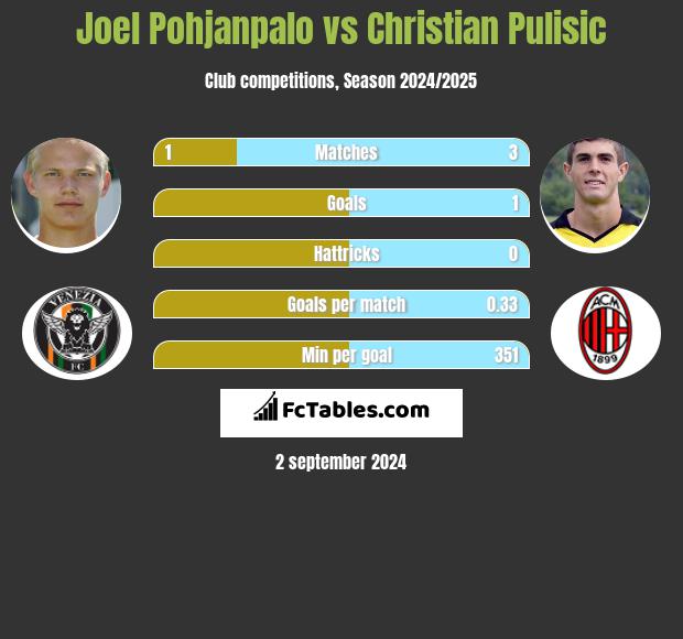 Joel Pohjanpalo vs Christian Pulisic h2h player stats