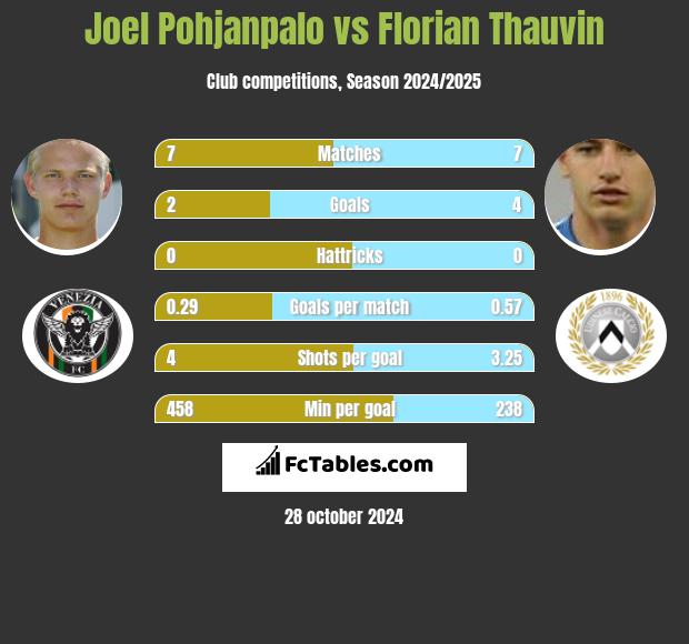 Joel Pohjanpalo vs Florian Thauvin h2h player stats