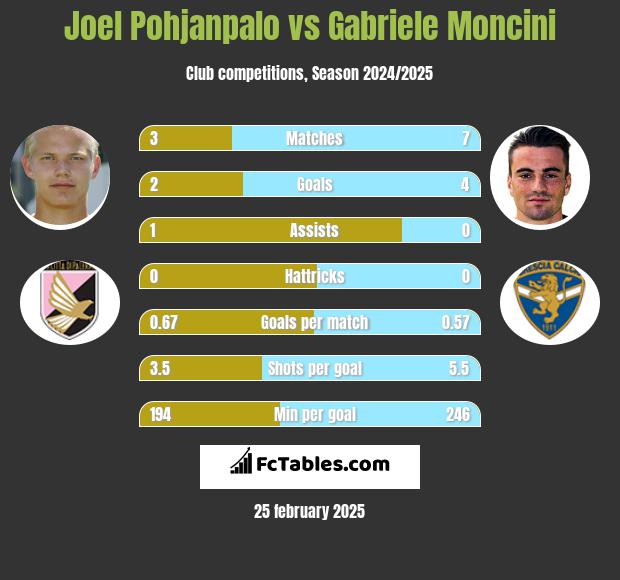 Joel Pohjanpalo vs Gabriele Moncini h2h player stats