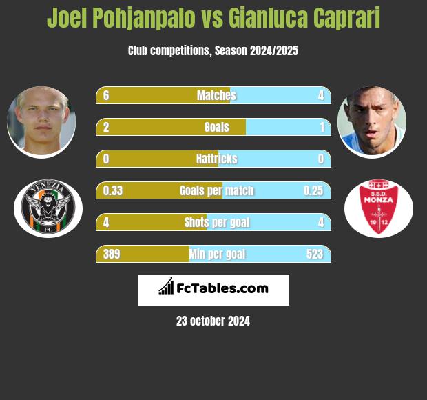 Joel Pohjanpalo vs Gianluca Caprari h2h player stats