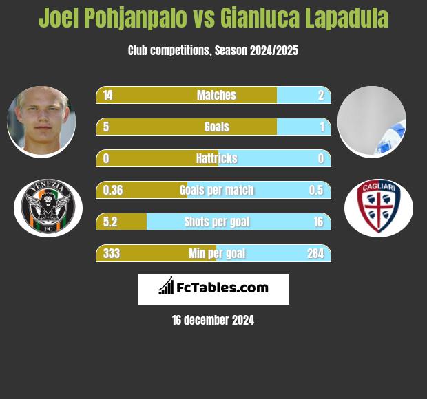 Joel Pohjanpalo vs Gianluca Lapadula h2h player stats