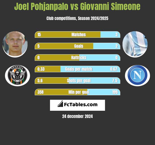 Joel Pohjanpalo vs Giovanni Simeone h2h player stats