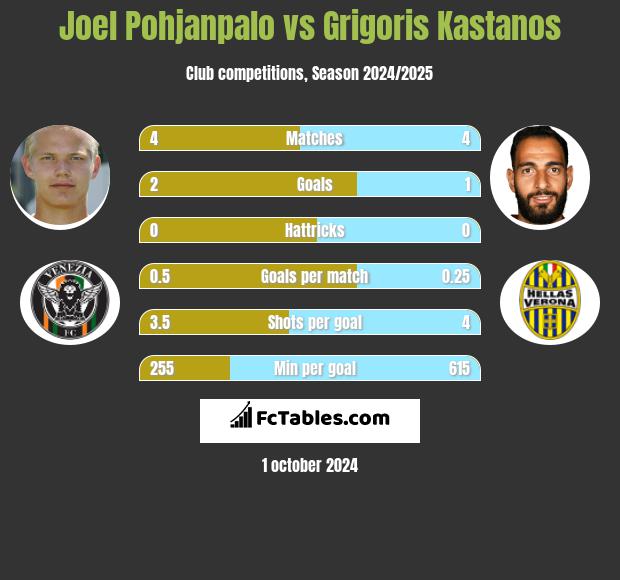 Joel Pohjanpalo vs Grigoris Kastanos h2h player stats