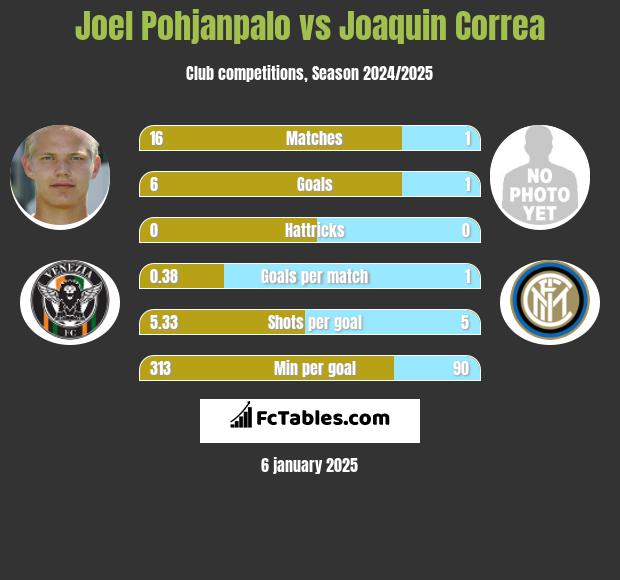 Joel Pohjanpalo vs Joaquin Correa h2h player stats