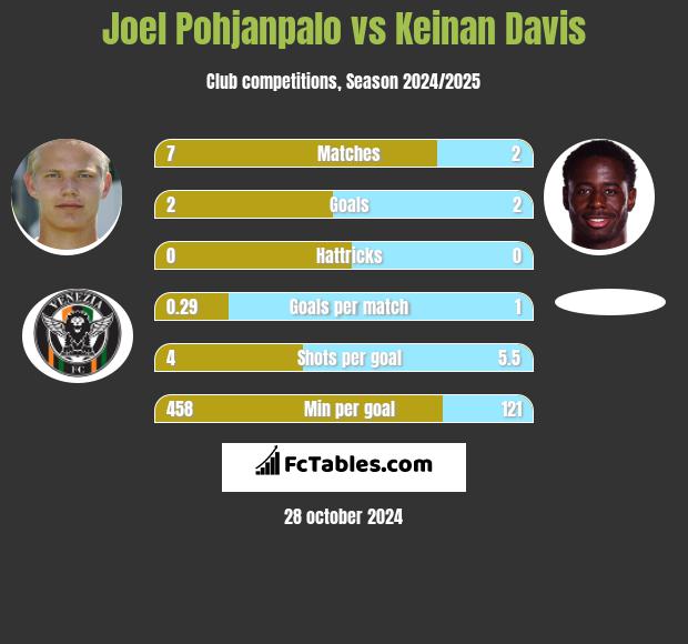 Joel Pohjanpalo vs Keinan Davis h2h player stats