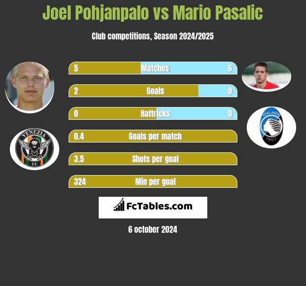 Joel Pohjanpalo vs Mario Pasalic h2h player stats