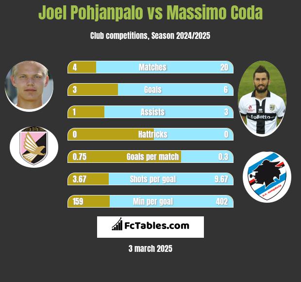 Joel Pohjanpalo vs Massimo Coda h2h player stats