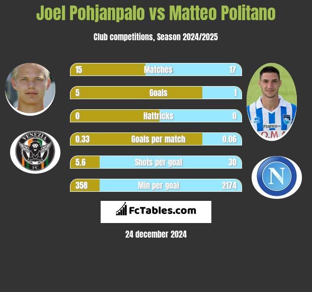 Joel Pohjanpalo vs Matteo Politano h2h player stats