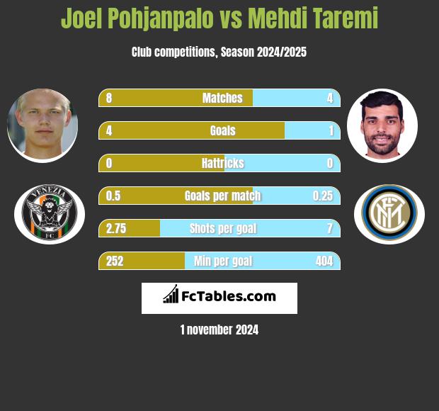 Joel Pohjanpalo vs Mehdi Taremi h2h player stats