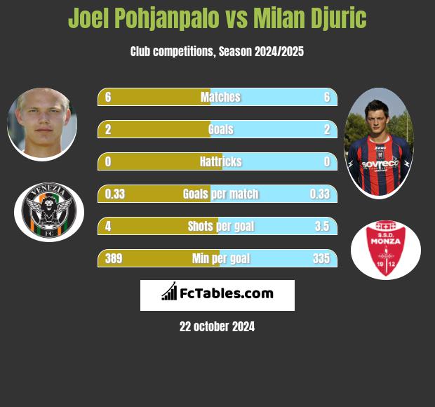 Joel Pohjanpalo vs Milan Djuric h2h player stats