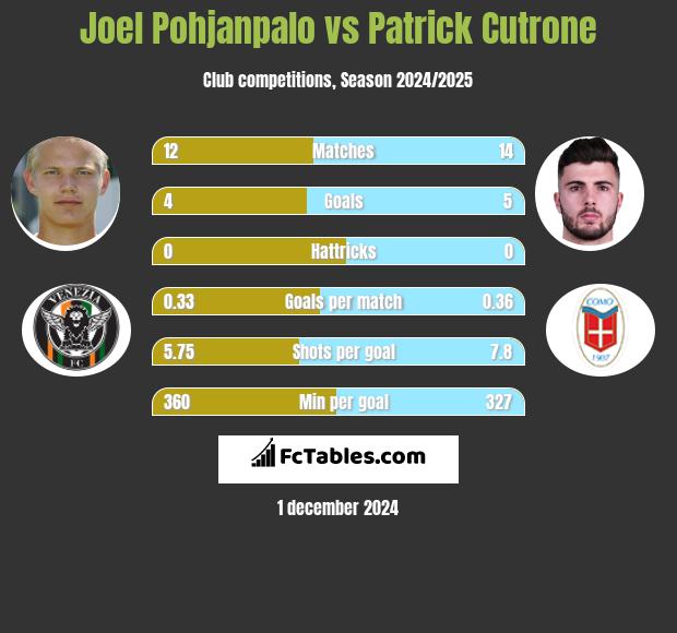 Joel Pohjanpalo vs Patrick Cutrone h2h player stats