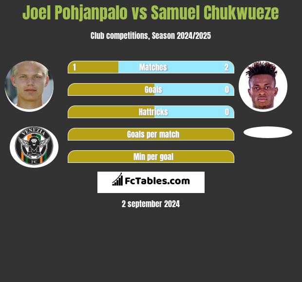 Joel Pohjanpalo vs Samuel Chukwueze h2h player stats