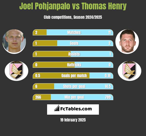 Joel Pohjanpalo vs Thomas Henry h2h player stats