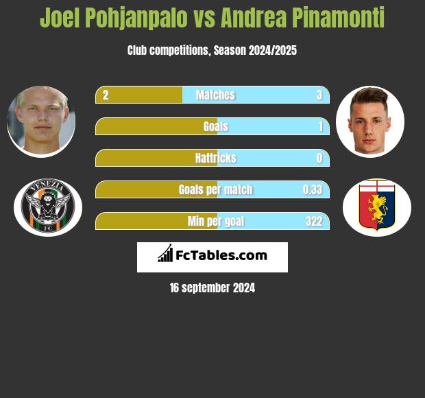 Joel Pohjanpalo vs Andrea Pinamonti h2h player stats