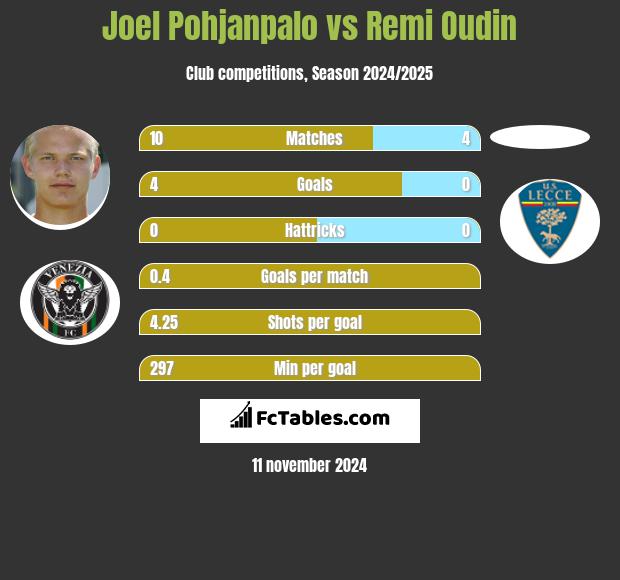 Joel Pohjanpalo vs Remi Oudin h2h player stats