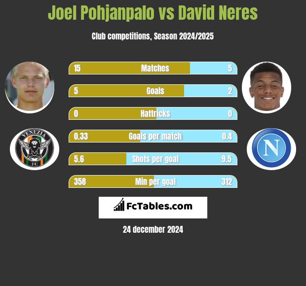 Joel Pohjanpalo vs David Neres h2h player stats