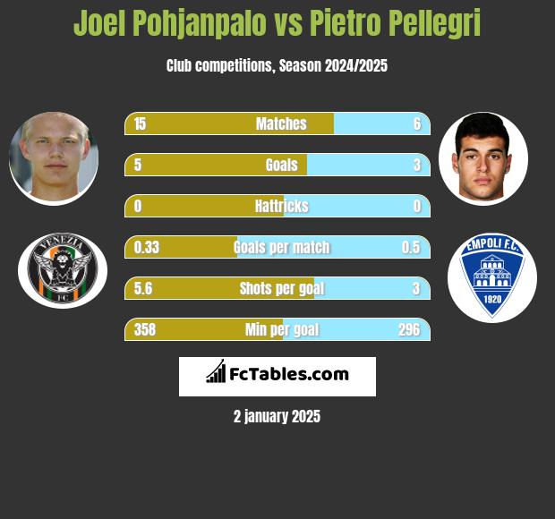 Joel Pohjanpalo vs Pietro Pellegri h2h player stats