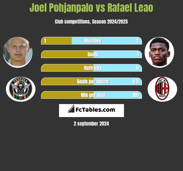 Joel Pohjanpalo vs Rafael Leao h2h player stats