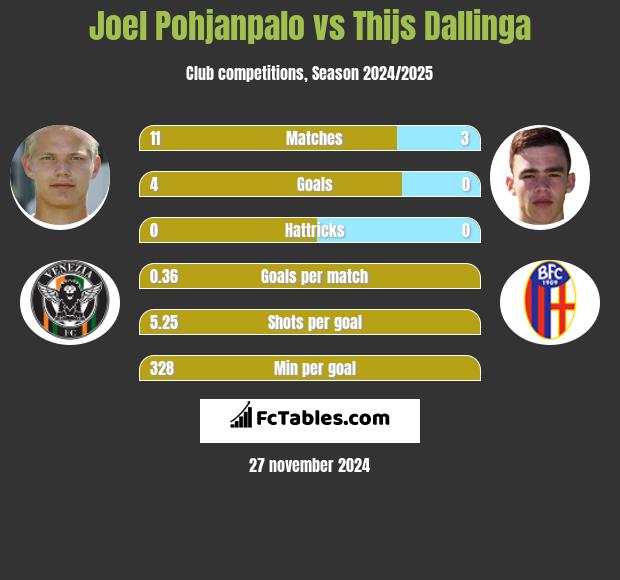 Joel Pohjanpalo vs Thijs Dallinga h2h player stats