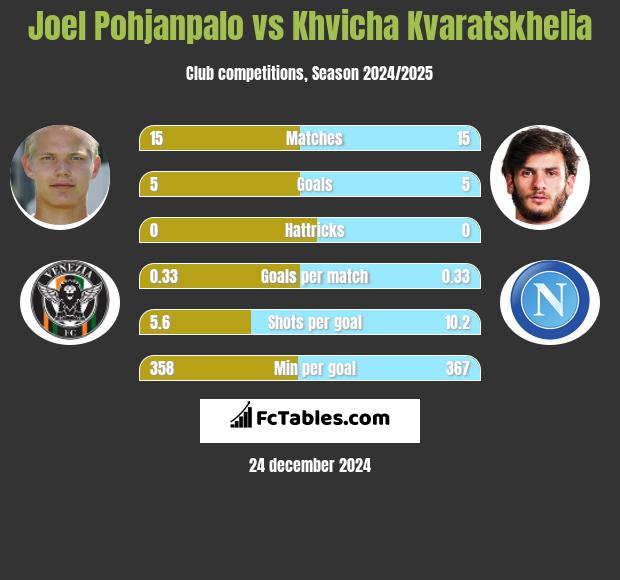 Joel Pohjanpalo vs Khvicha Kvaratskhelia h2h player stats