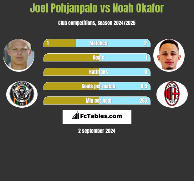 Joel Pohjanpalo vs Noah Okafor h2h player stats