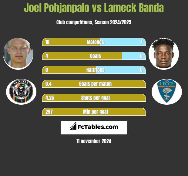 Joel Pohjanpalo vs Lameck Banda h2h player stats