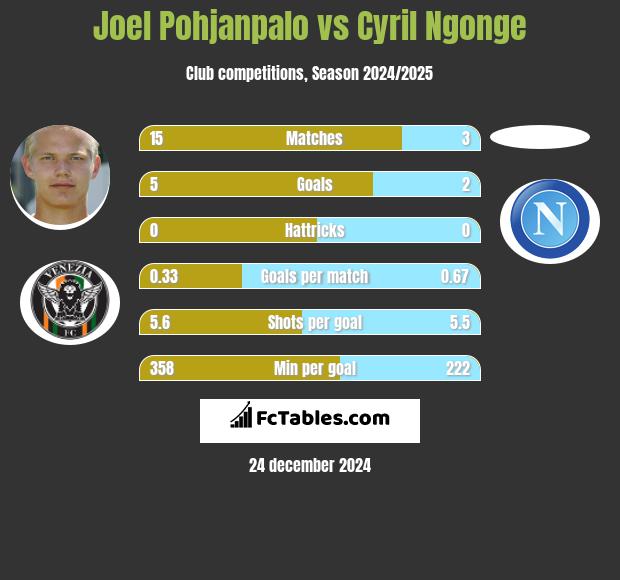 Joel Pohjanpalo vs Cyril Ngonge h2h player stats