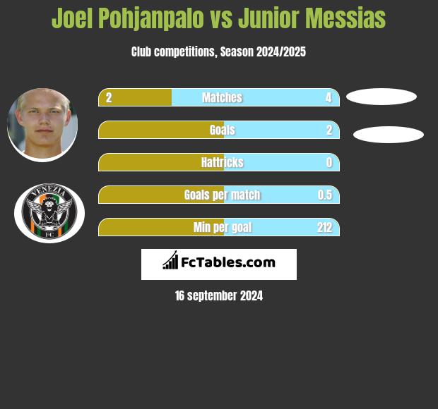 Joel Pohjanpalo vs Junior Messias h2h player stats