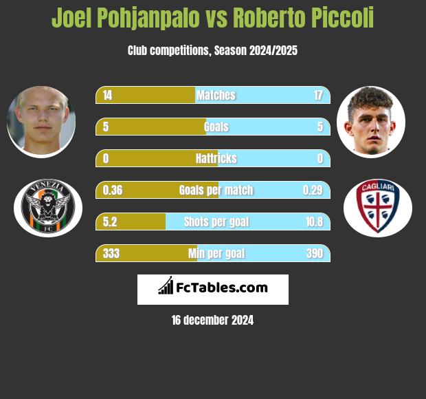 Joel Pohjanpalo vs Roberto Piccoli h2h player stats