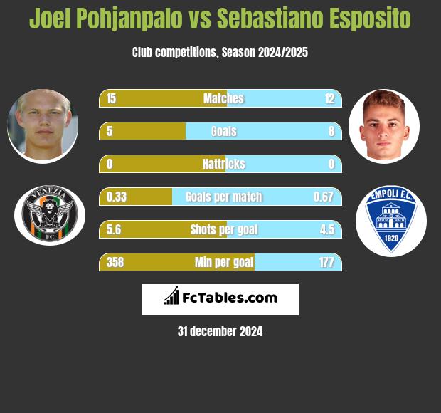 Joel Pohjanpalo vs Sebastiano Esposito h2h player stats