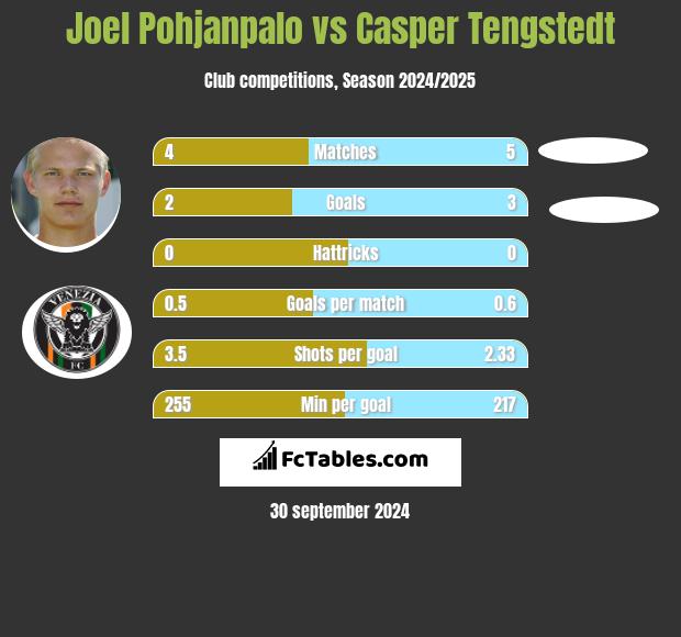 Joel Pohjanpalo vs Casper Tengstedt h2h player stats