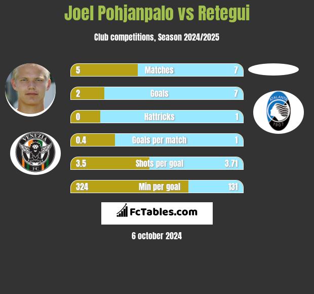 Joel Pohjanpalo vs Retegui h2h player stats