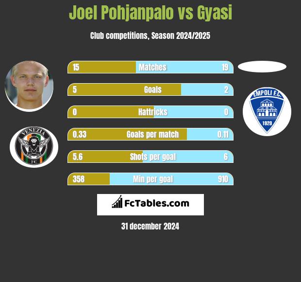 Joel Pohjanpalo vs Gyasi h2h player stats