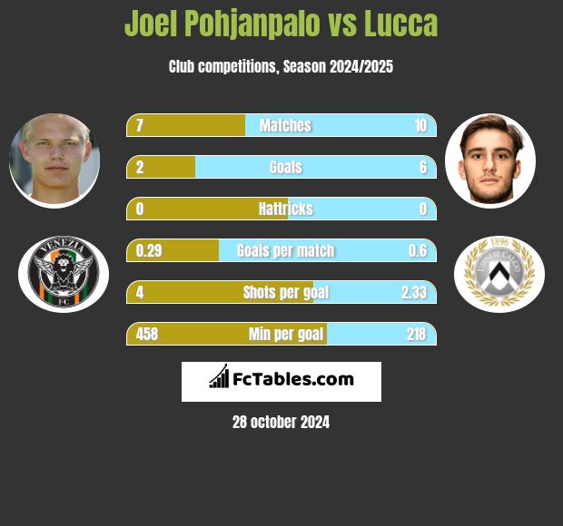 Joel Pohjanpalo vs Lucca h2h player stats