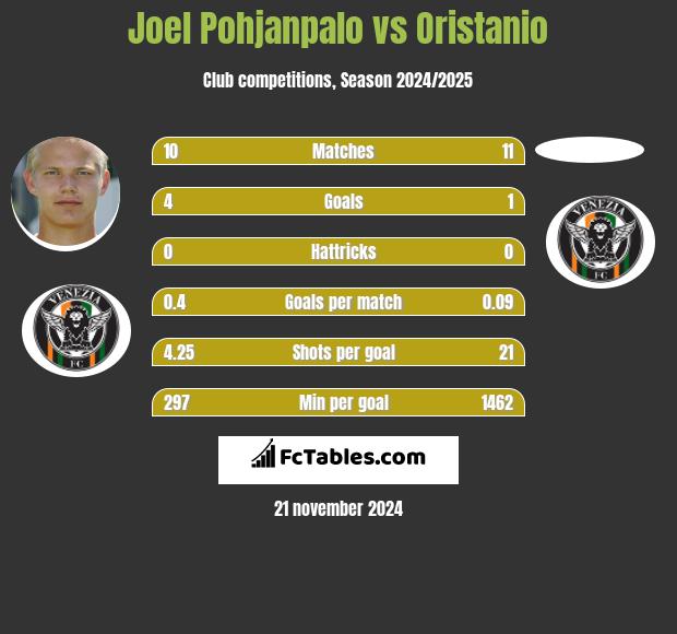 Joel Pohjanpalo vs Oristanio h2h player stats