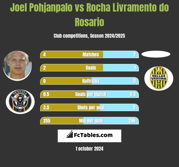 Joel Pohjanpalo vs Rocha Livramento do Rosario h2h player stats