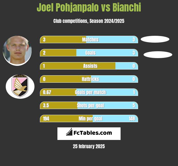 Joel Pohjanpalo vs Bianchi h2h player stats