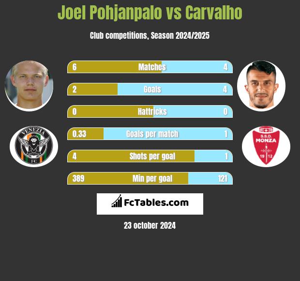 Joel Pohjanpalo vs Carvalho h2h player stats